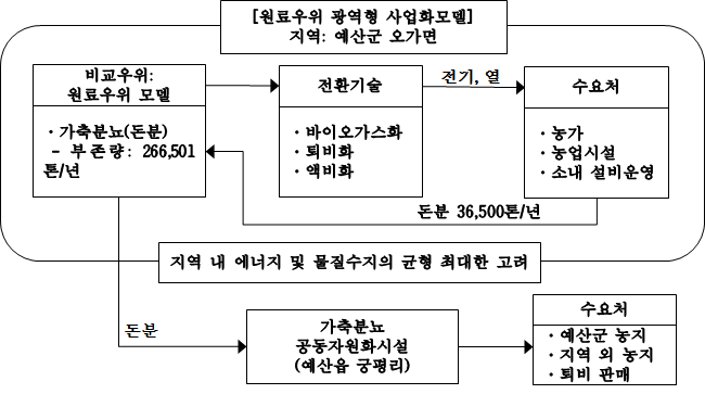 예산군 사업유형