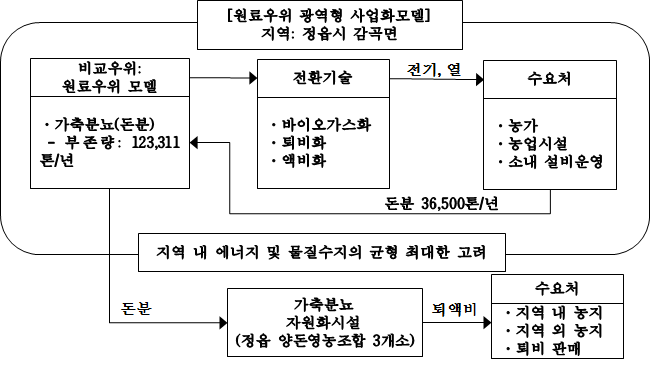 정읍시 사업유형