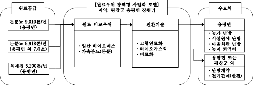 평창군 사업유형