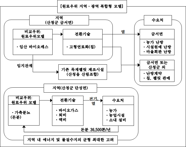 산청군 사업유형