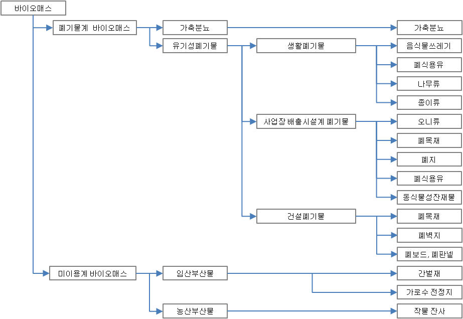 관리체계에 따른 바이오매스 발생량