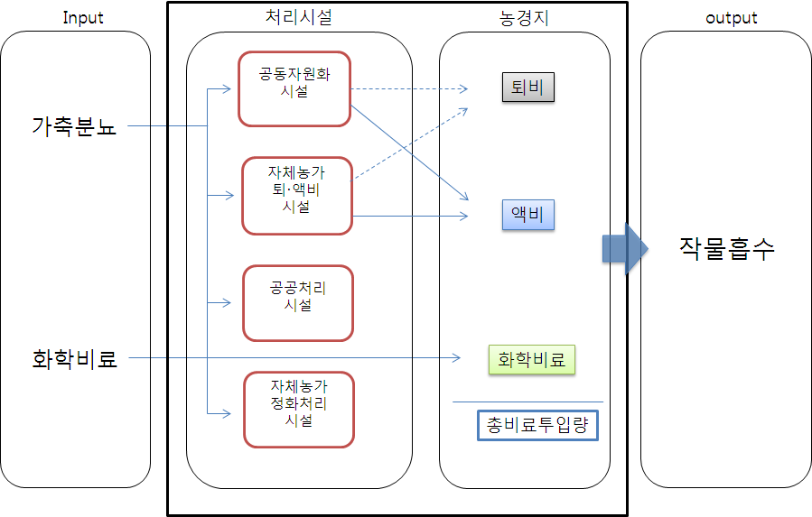 자원순환형 농업의 양분 물질순환 투입-산출 모식도