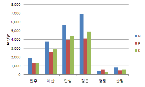 사례지역에 따른 가축분뇨 내 질소, 인, 칼리의 정량분석(처리 후(後))