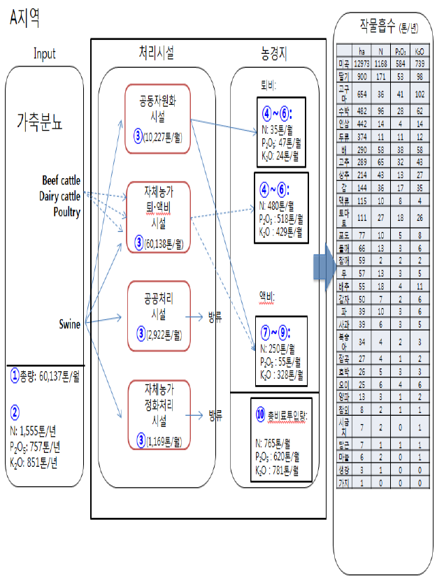 A지역의 축종별 가축분뇨 양분 흐름도 (발생-->처리-->토양환원)