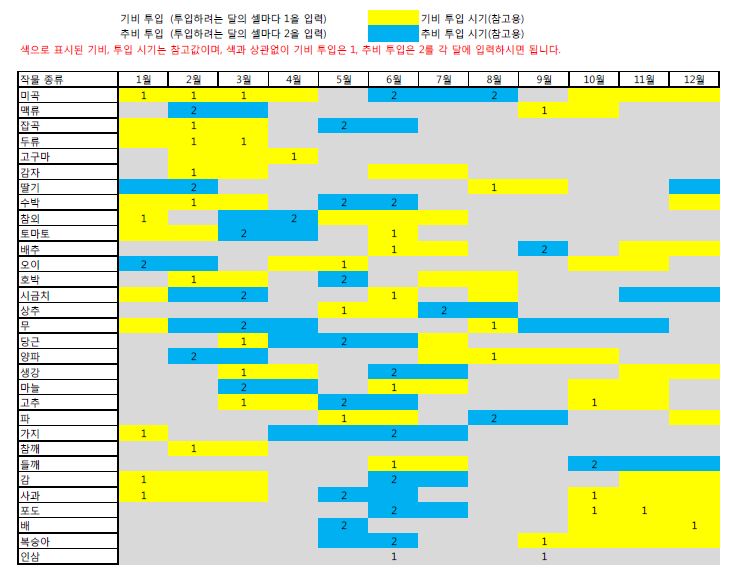 작목별 기비/추비 월별시비일정