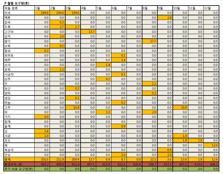 A지역의 월별 P2O5 환경부하량 및 추가비료 요구량