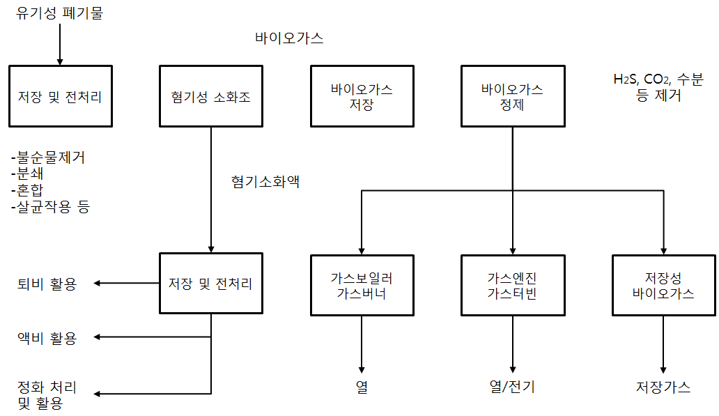 바이오가스 제조공정흐름