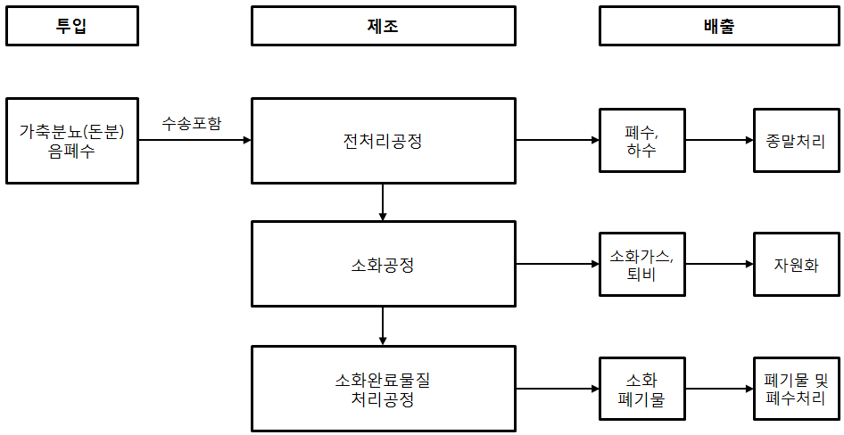 바이오가스의 시스템경계