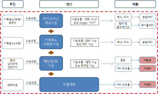 바이오피아 시스템경계