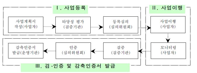 농업·농촌 자발적 온실가스 감축사업 추진절차