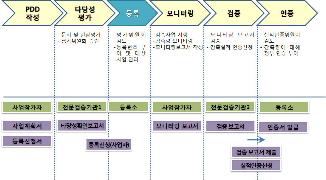 에너지관리공단 온실가스 감축사업등록 관리제도 사업절차