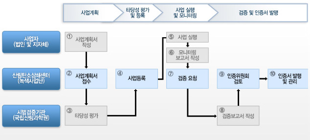 산림탄소상쇄제도 시범사업 추진절차