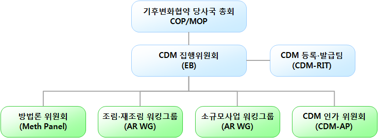 CDM 운영 체계