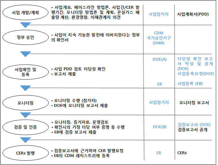 CDM 사업 절차