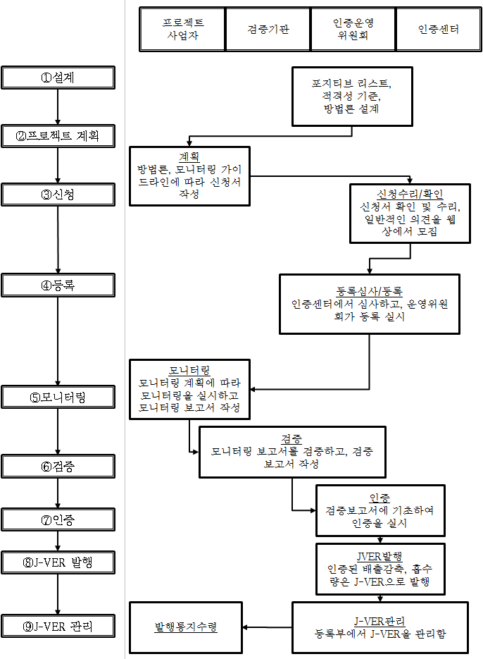 J-VER 절차