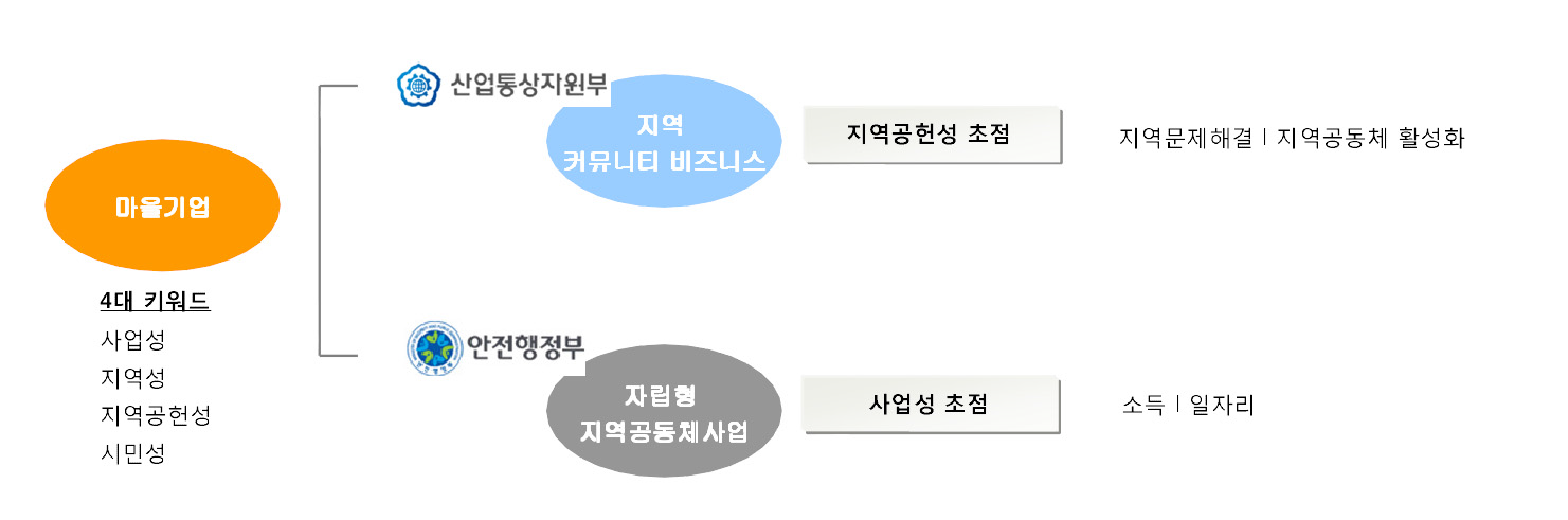 부처별 마을기업의 명칭 특징