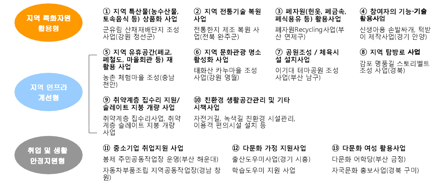 지역공동체 일자리 사업