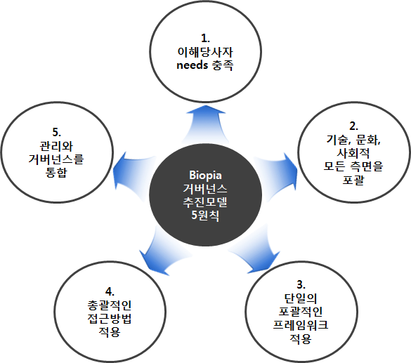 Biopia 거버넌스 추진 5원칙