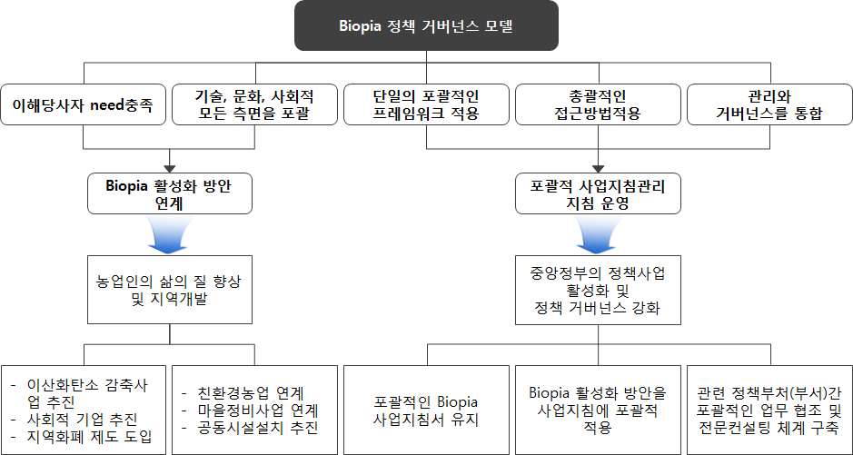 Biopia 거버넌스 구축 모델