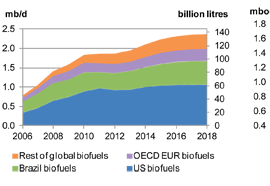글로벌 바이오연료 공급 2012-2018