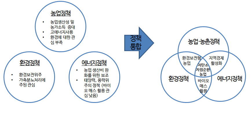 농업정책, 환경정책, 에너지정책의 통합