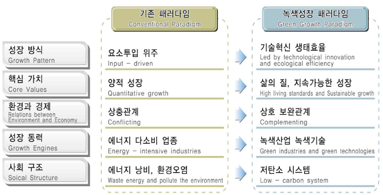 정부의 정책 패러다임 변화