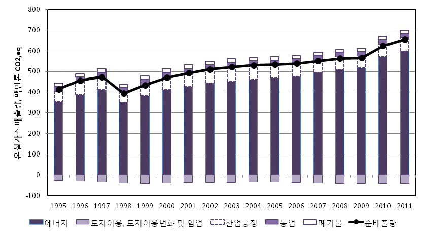 산업분야별 국가온실가스 배출 추이