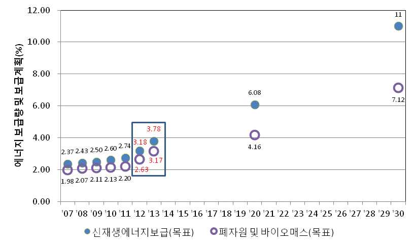 국가 신재생에너지보급현황 및 목표