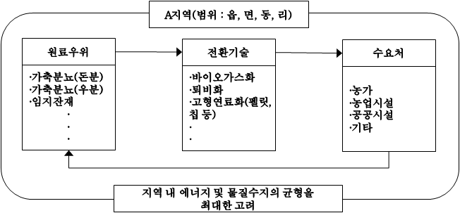 지역형 기술우위 사업화 모델