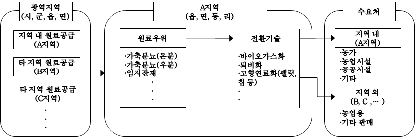 광역형 원료우위 사업화 모델