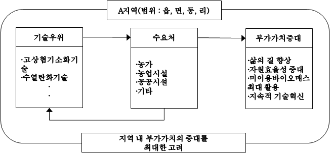 지역형 기술우위 사업화 모델