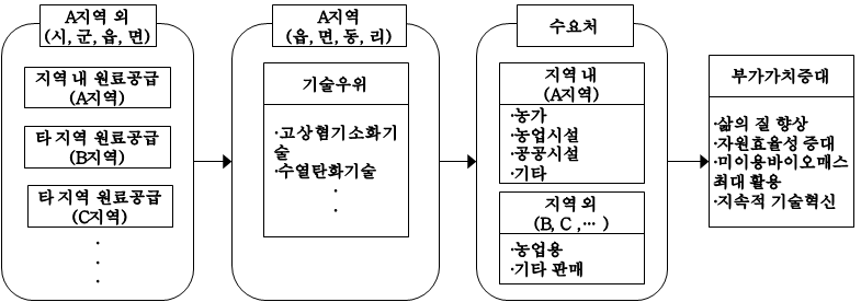 광역형 기술우위 사업화 모델