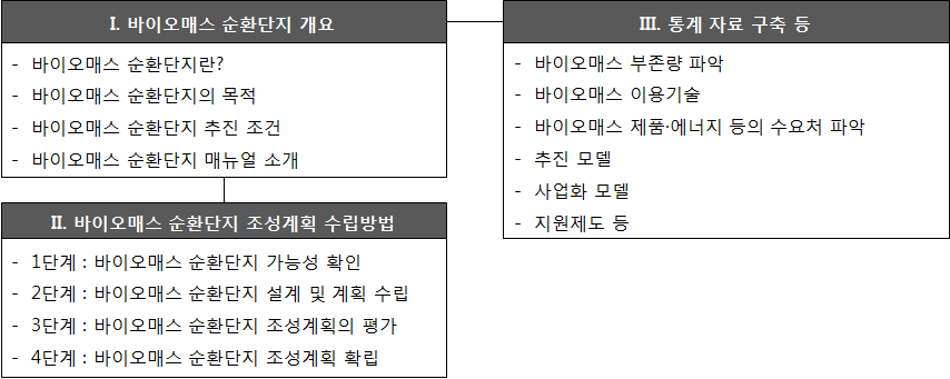 바이오매스 순환단지 조성사업 매뉴얼