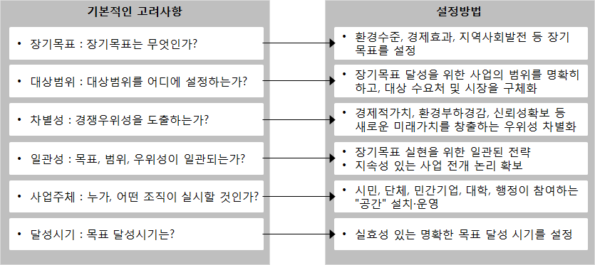 바이오매스 순환단지 조성계획 수립의 기본적인 고려 사항 및 설정 방법