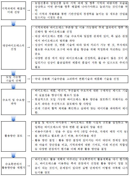 바이오매스 활용 방법의 검토 방법