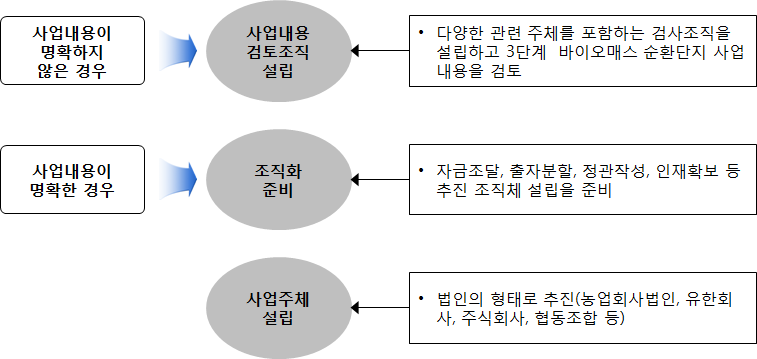 추진 조직체의 조직화 방법