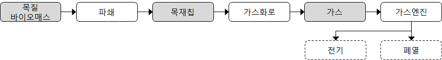 가스화 공정