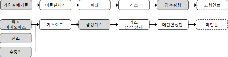 고정연료화 공정