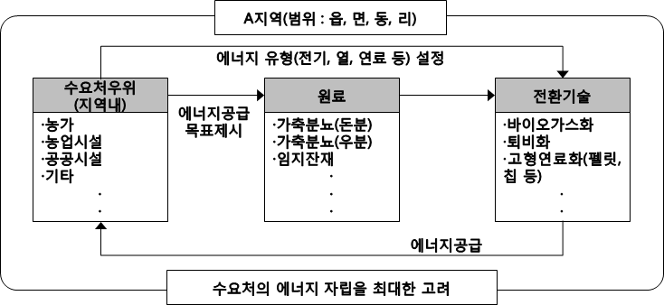 수요처우위 지역형 사업화 모델