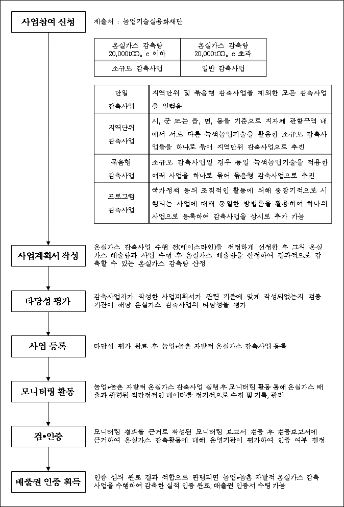 농업·농촌 자발적 온실가스 감축사업 참여 절차