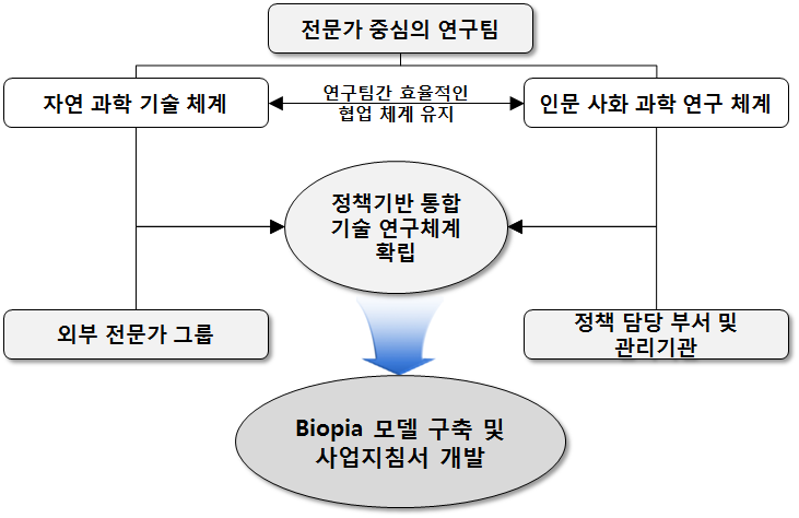 추진전략