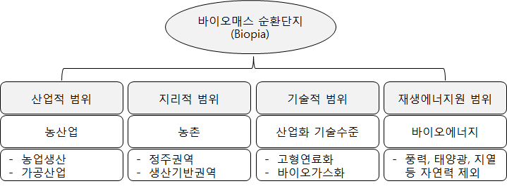 연구의 범위