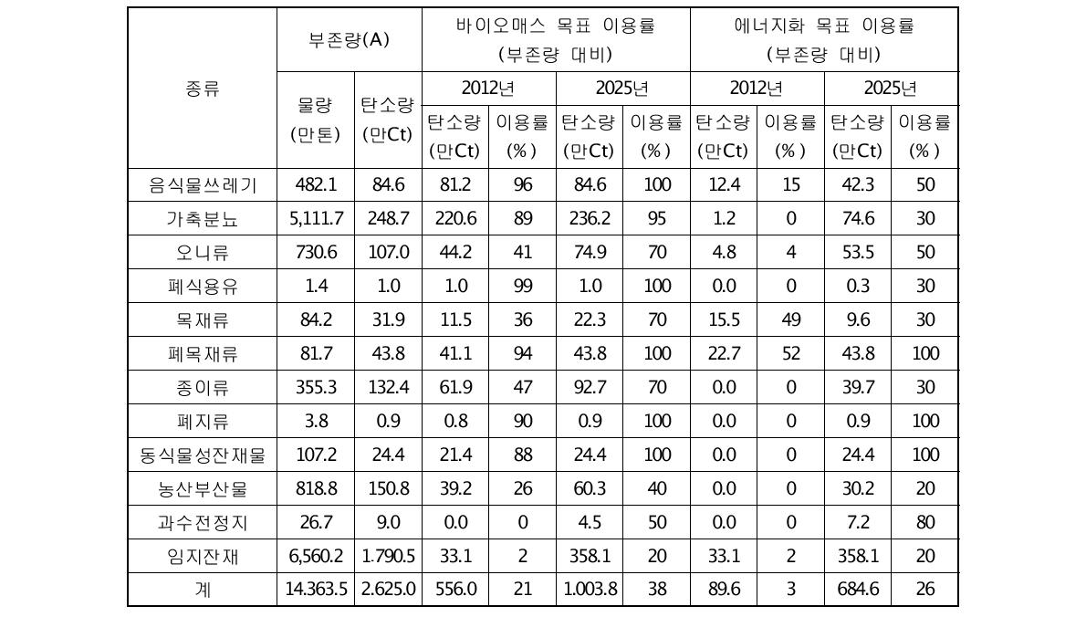 국내 바이오매스 에너지 잠재량 및 목표 이용률 설정