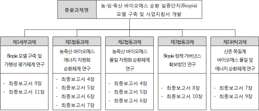 보고서 구성