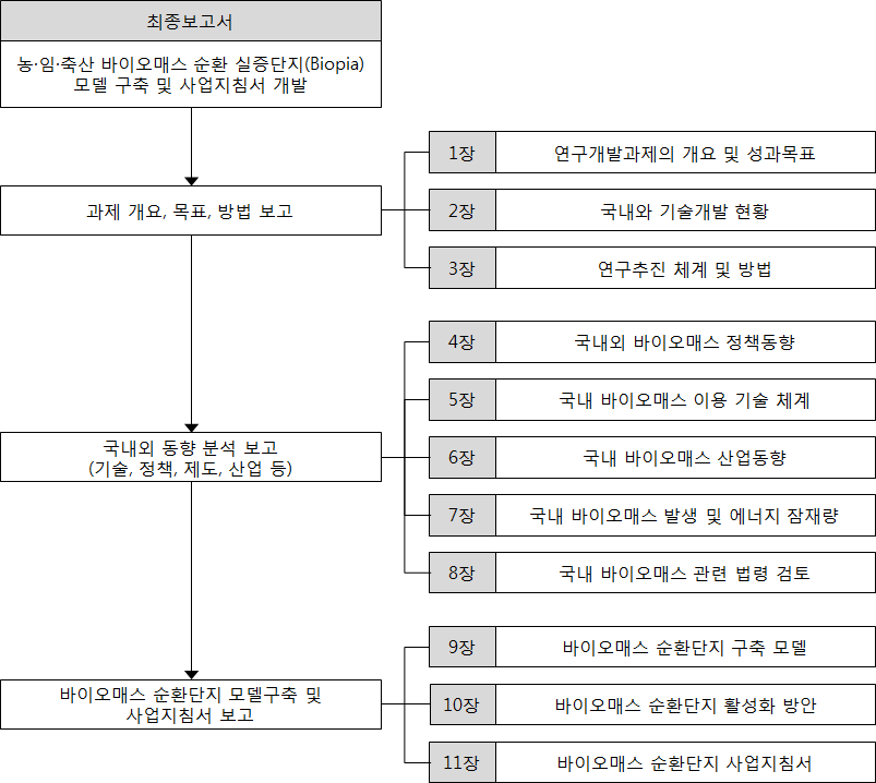 보고서 체계