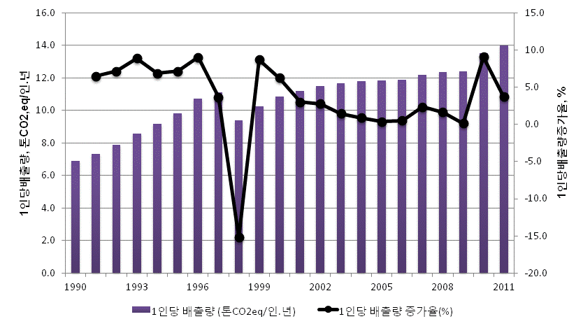 1인당 온실가스 배출 추이 및 배출량 증가율