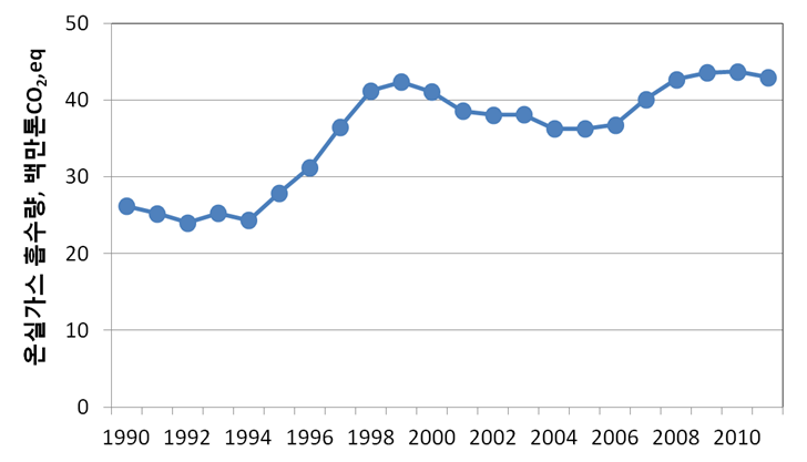 토지이용, 토지변화 및 임업에 의한 온실가스 흡수추이