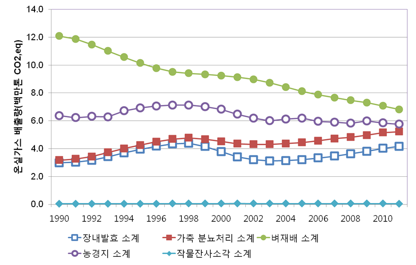 농업부문 온실가스 배출량 추이(1990년-2011년)