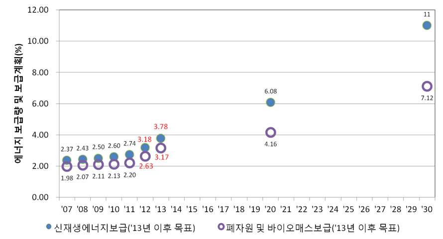 국가 신재생에너지 보급현황(∼’12년) 및 목표(’13년∼’30년)