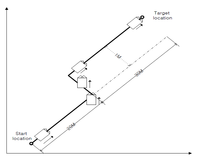 Schematic diagram of 1m offset path